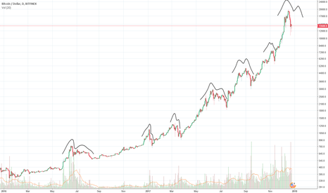 BTC correction is over? History speaks: More correction to come