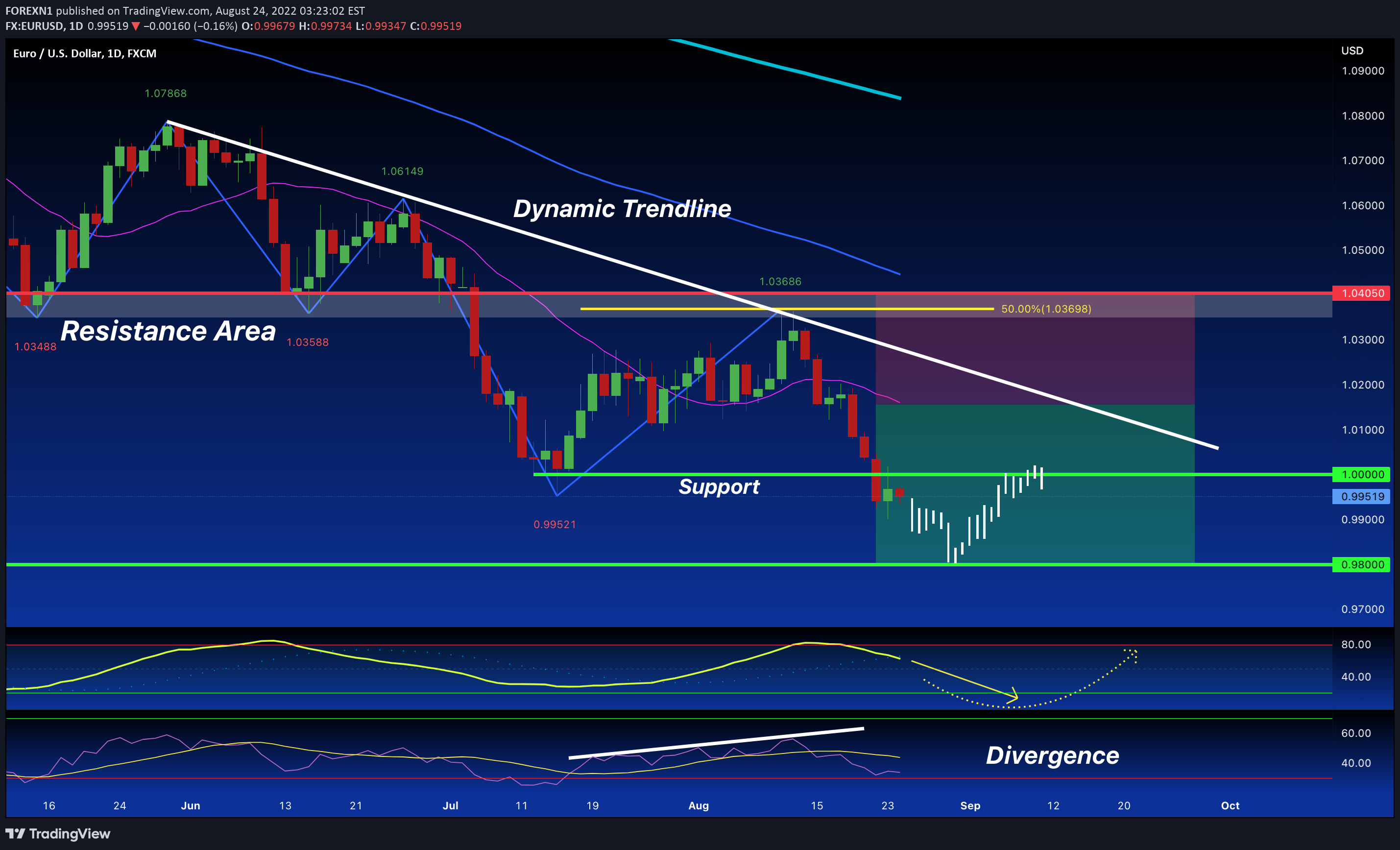 FX:EURUSD Idea Chart Image by FOREXN1