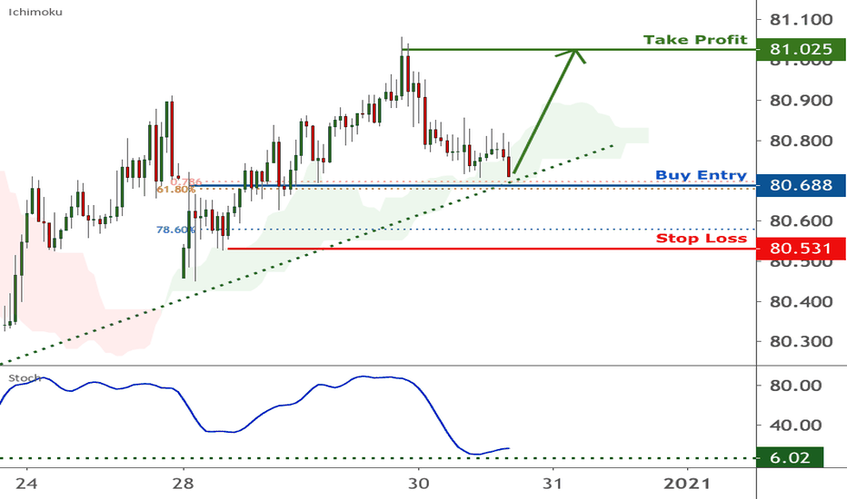 CADJPY is approaching support, potential bounce | 30 Dec 2020