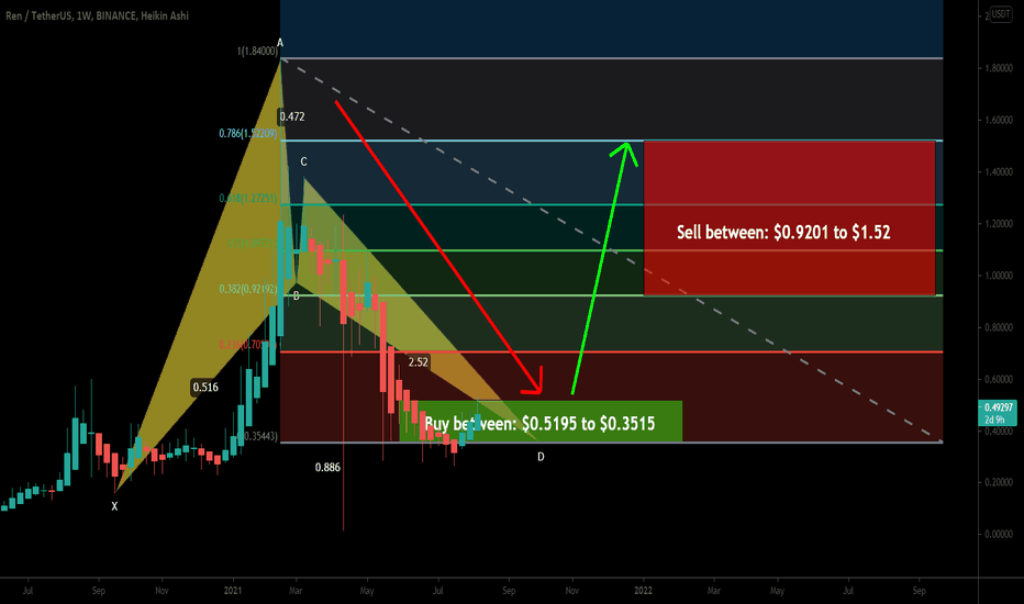 REN formed big BAT for upto 330% move