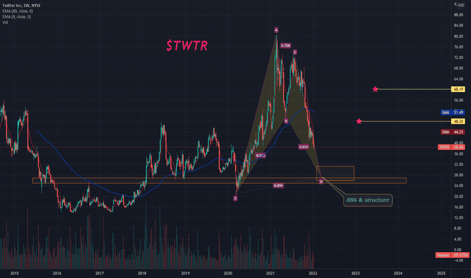 $TWTR Bat Pattern