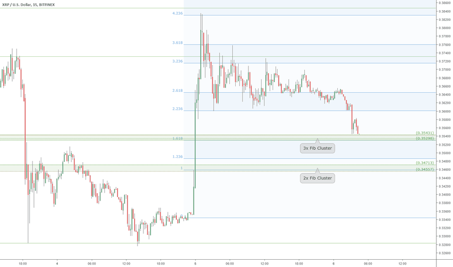 XRPUSD at near term Support: Ripple must bounce here ?