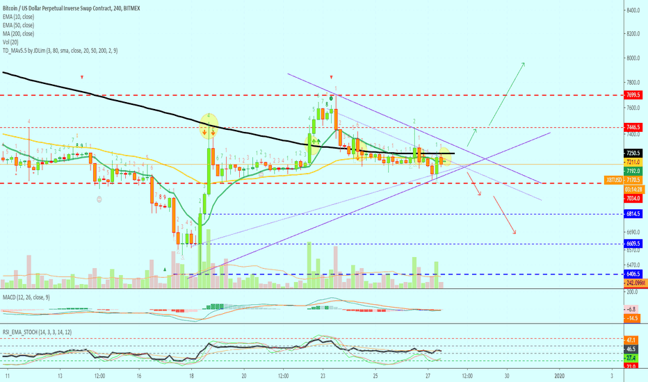 Bitcoin | The Fight For MA200 Continues | Bulls Are Lossing Cont