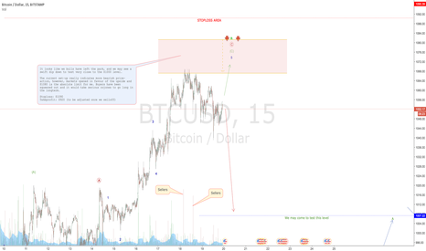 BITCOIN looking very uneasy