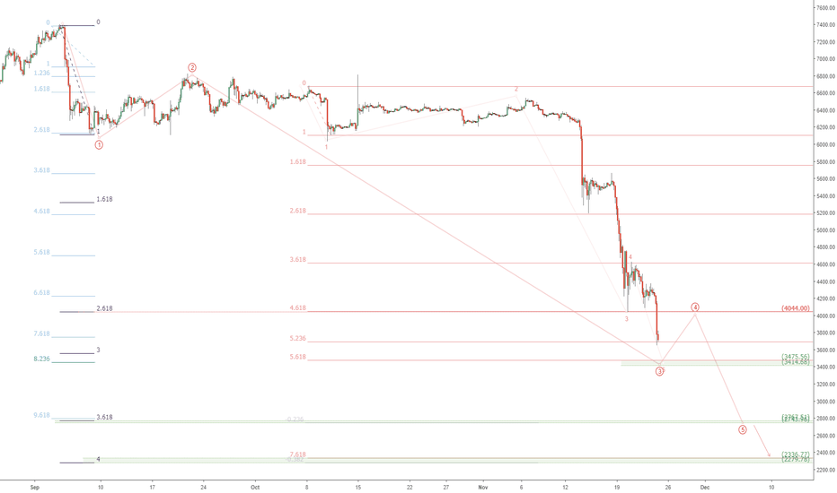 BTCUSD ever gonna bounce? Bitcoin wave end in sight but ugly