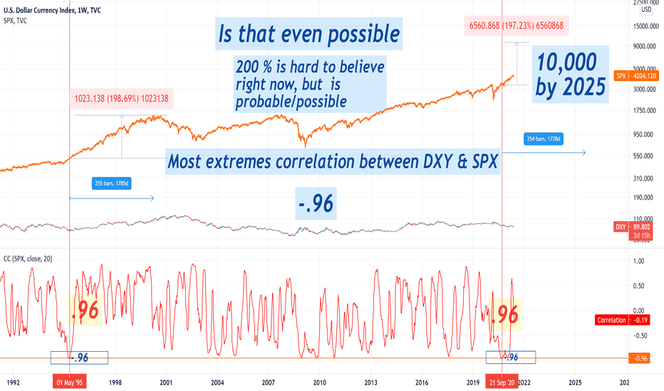 SPX & DXY relation @ -.96 most extremes in 40 Years.