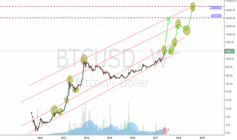 The target of current bubble lays between $40k and $110k