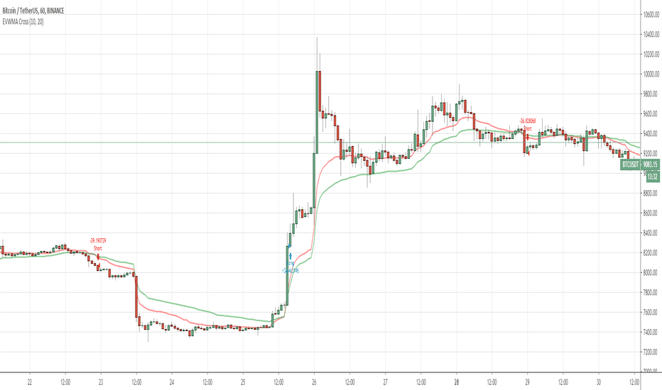 QuantNomad - EVWMA Cross Strategy