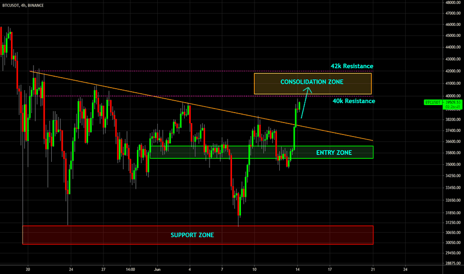 🔥 Bitcoin Break Out: Bullish Outlook