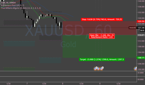 XAUUSD Short