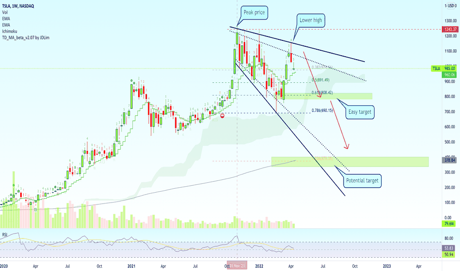 Tesla Bearish | Strong Drop Confirmed!