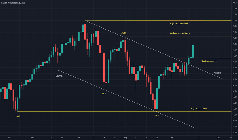 Technical analysis update: WTI oil (15th September 2021)