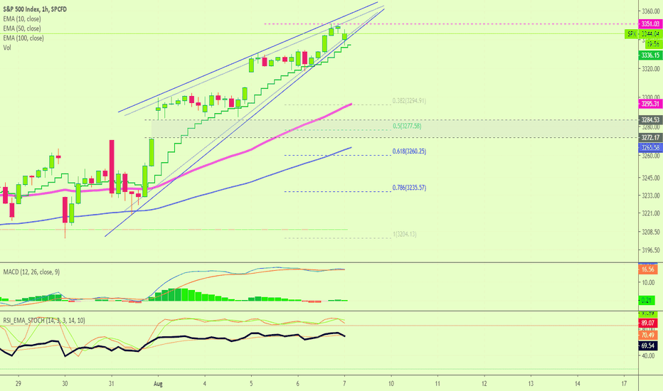 S&P 500 Index Rising Wedge