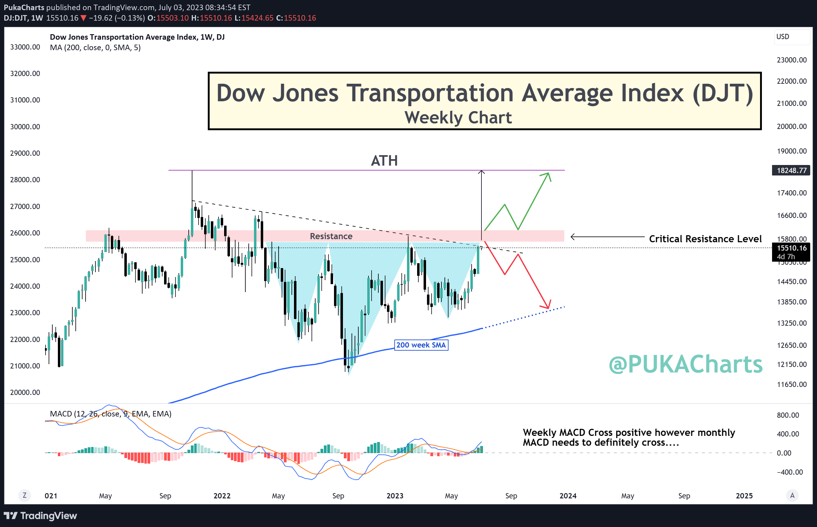 DJ:DJT Idea Chart Image by PukaCharts