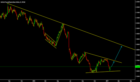 GBPAUD Big move ahead 
