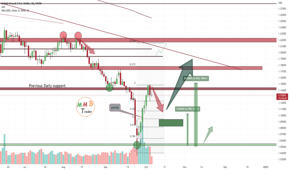 GBPUSD near weak resistance zone 