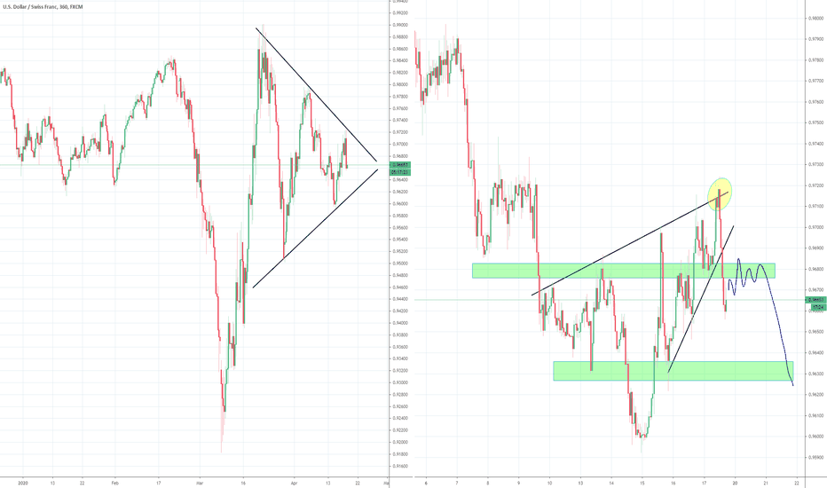 USDCHF, Bearish wedge inside of Triangle