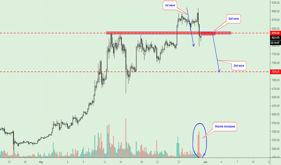 BTC/USD, 2nd wave down.