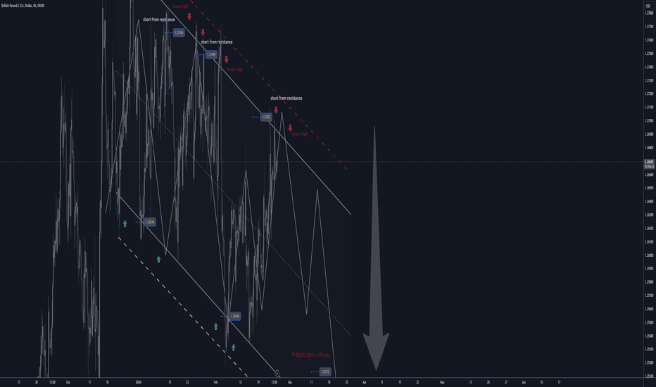 gbpusd 2700/2720 short tp bears 2500