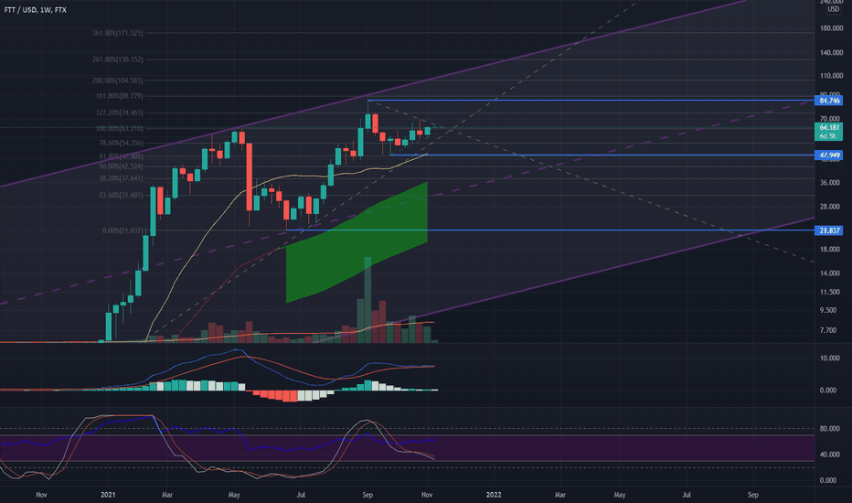 FTT Grid Weekly