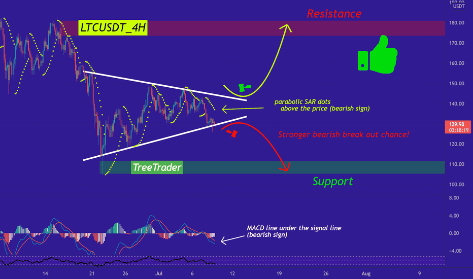 LTC/USDT has stronger bearish signals right now!