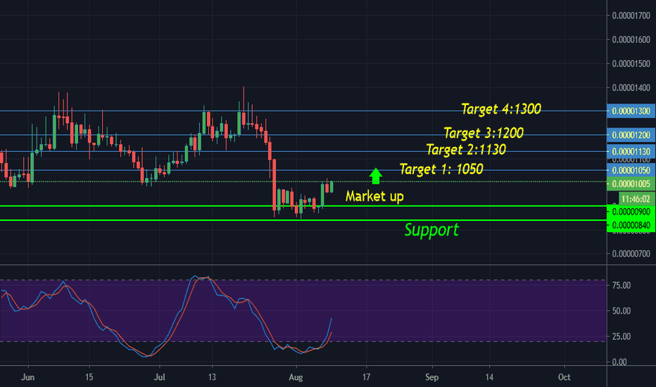 AION/BTC In the short term