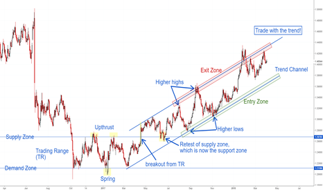 Trade with the TREND.