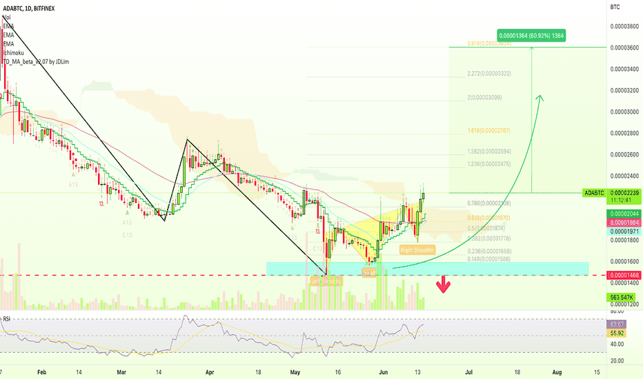 Cardano/ADA Inverse Head & Shoulders Moves Ahead vs Bitcoin