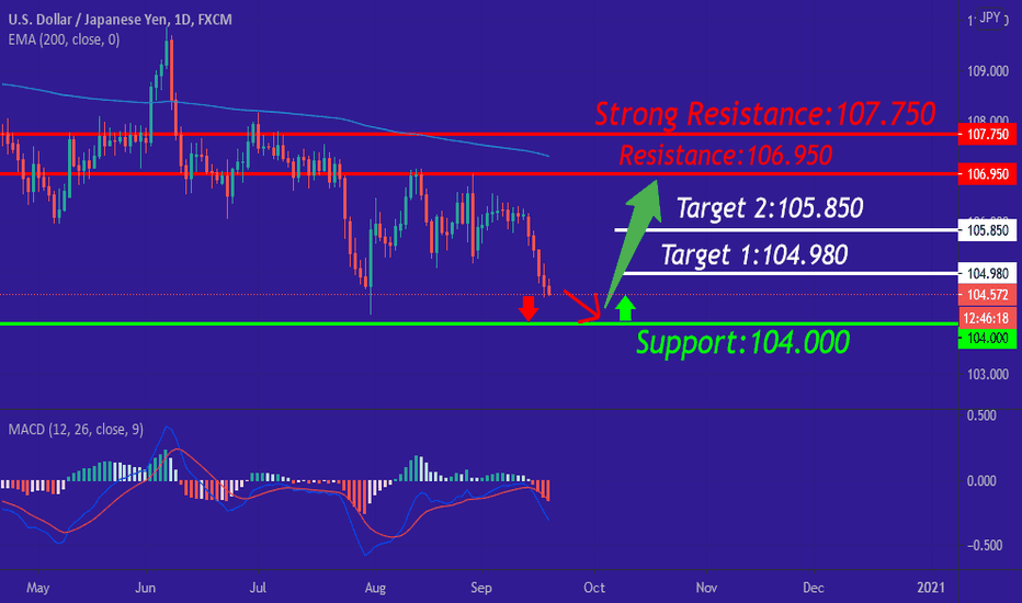 USD/JPY What will happen in the future?
