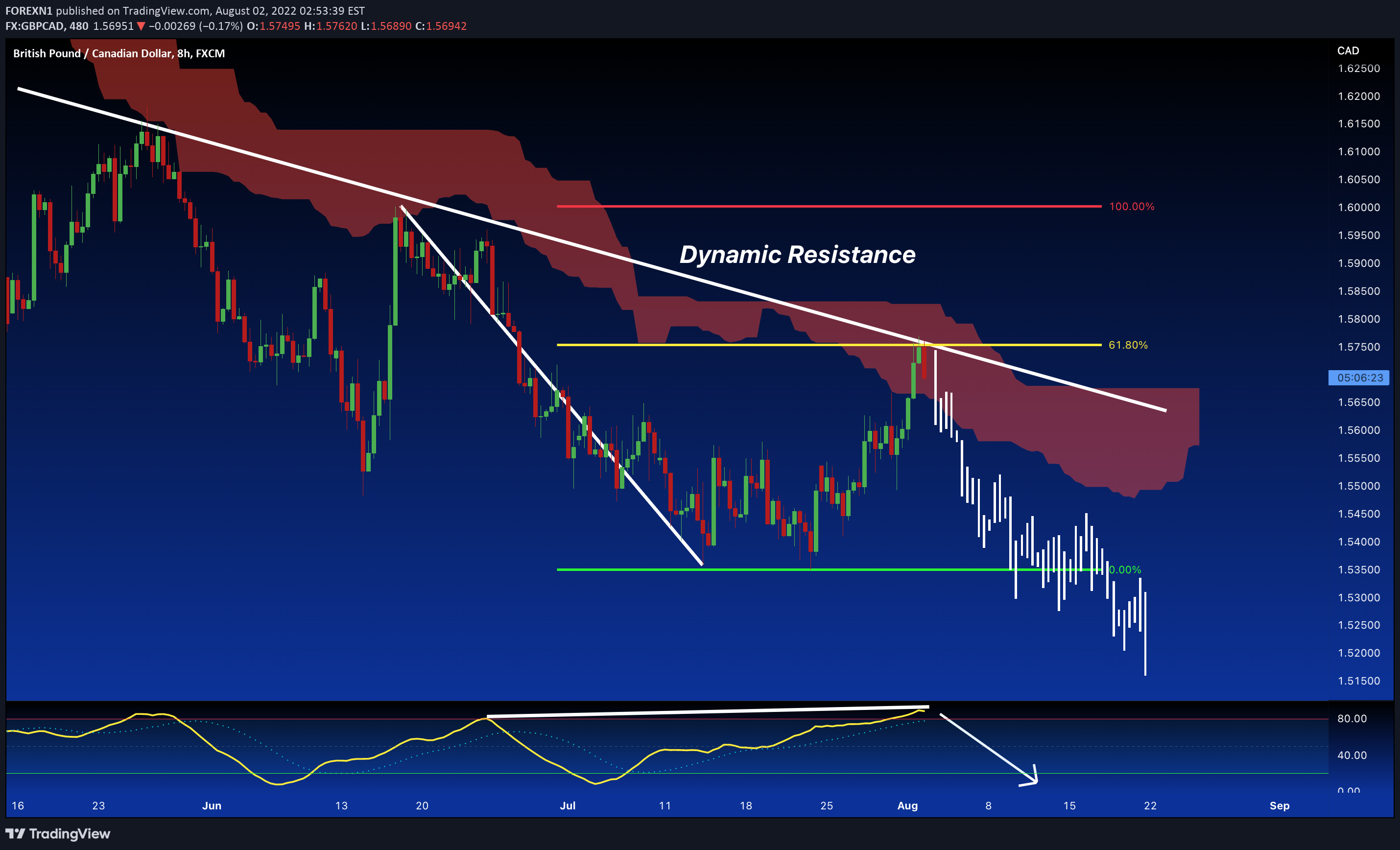 FX:GBPCAD Idea Chart Image by FOREXN1