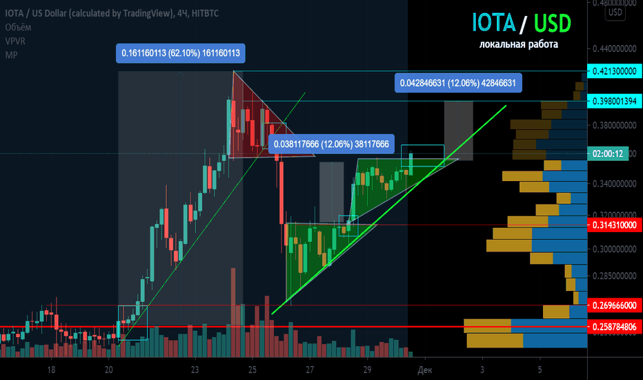 IOTA/USD Локальная работа 4 ч. Восходящий треугольник