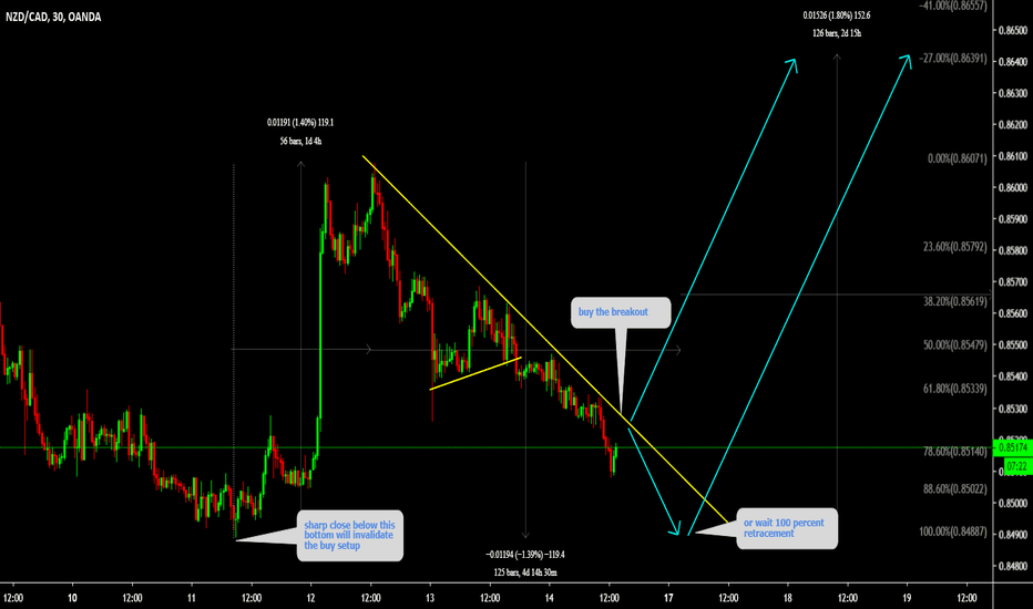 NZDCAD buy the breakout 