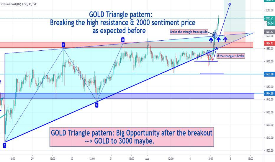 GOLD Triangle pattern: Big Opportunity (Road to 3000 price)