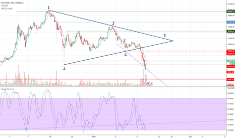 Reasons why Bitcoin will not recover from the price decline.