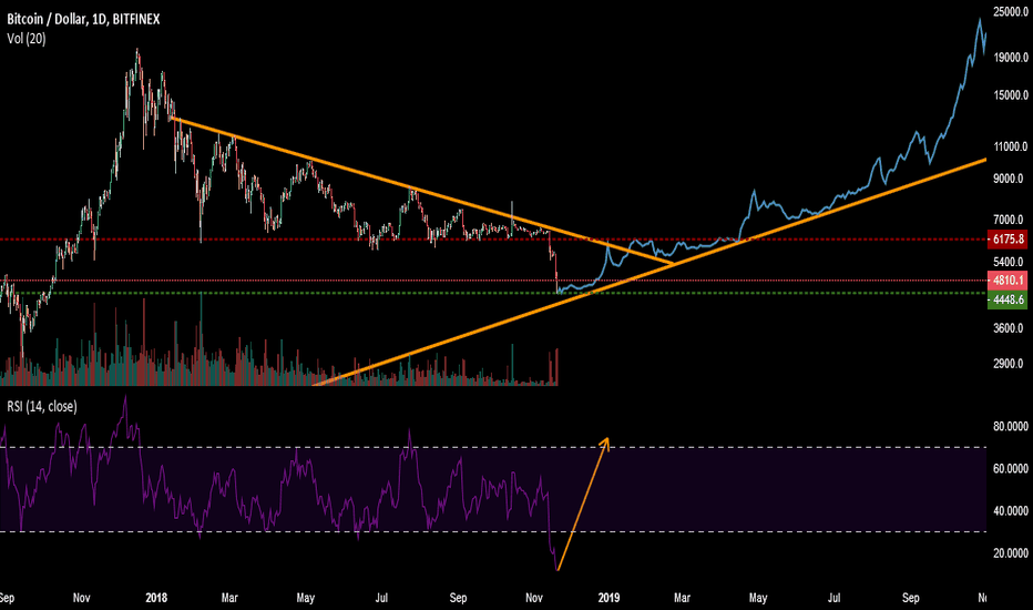 BTC - Bitcoin A CLOSER LOOK!!