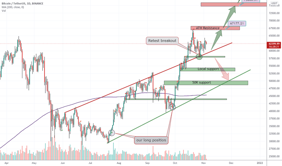 BTCUSDT broken trendline and new ATH ahead ?