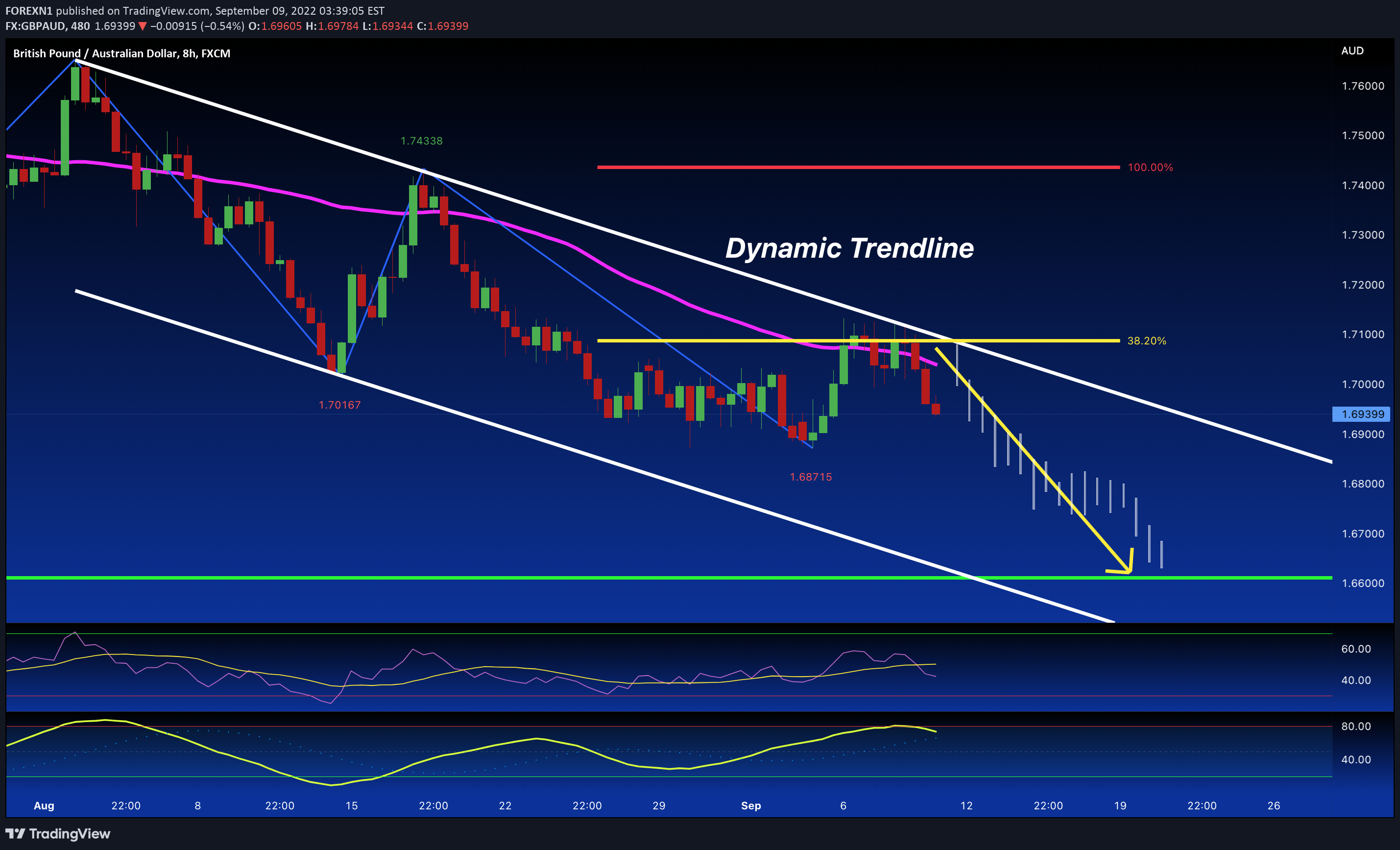 FX:GBPAUD Idea Chart Image by FOREXN1