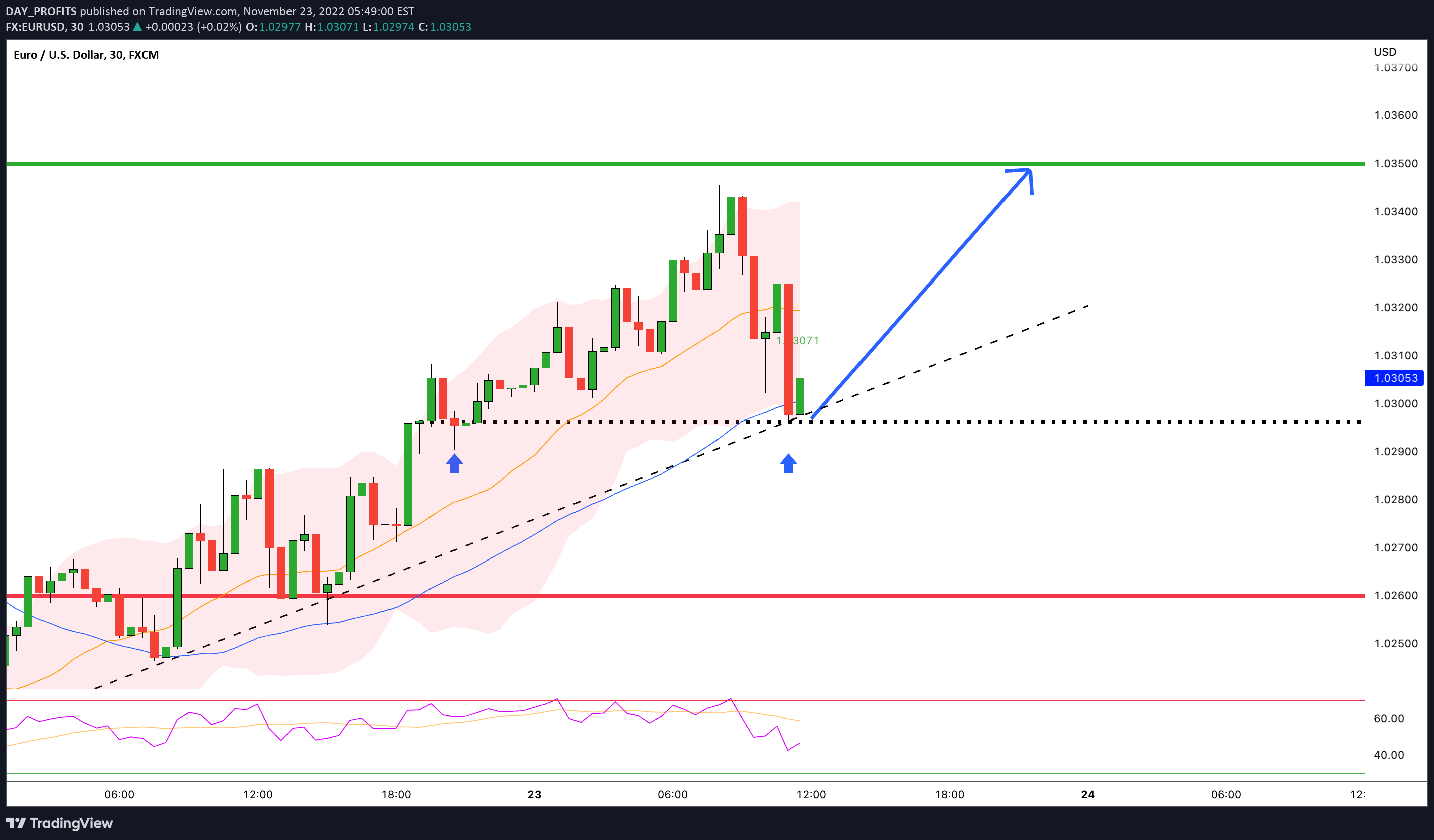 FX:EURUSD Idea Chart Image by DAY_PROFITS