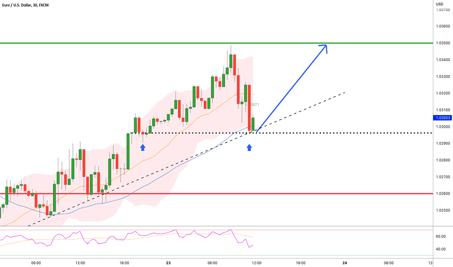 EUR/USD:BUY From Local Double Bottom for a LONG Setup 