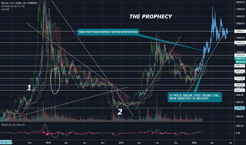 BTC/USD DOLLAR COINBASE THE PROPHECY 
