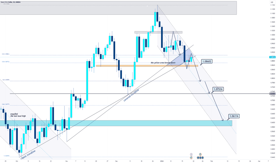 EURUSD → Broke the trendline