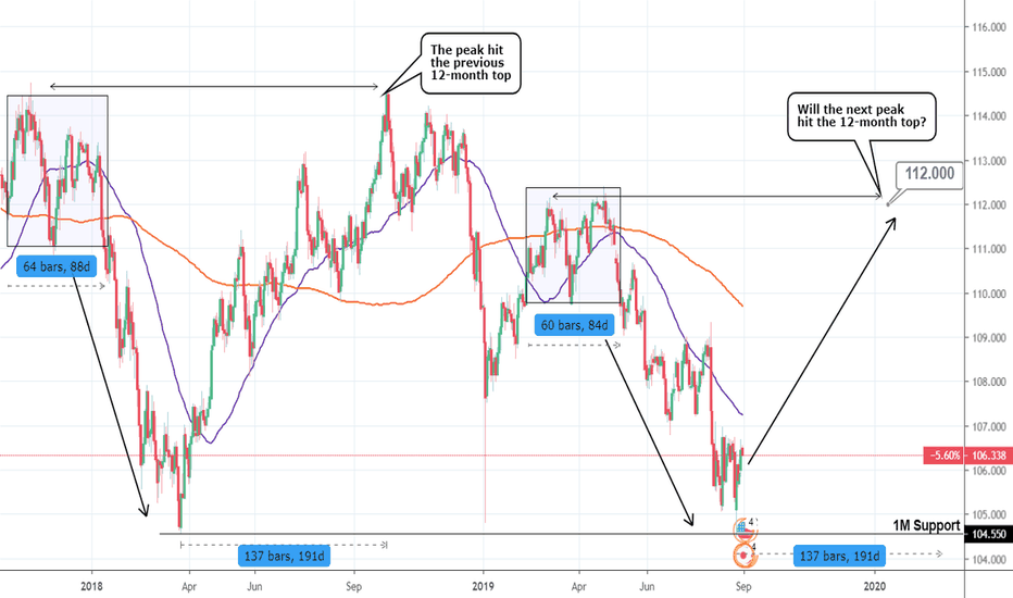 USDJPY: Hit the 1M Support. Long term Buy Opportunity.
