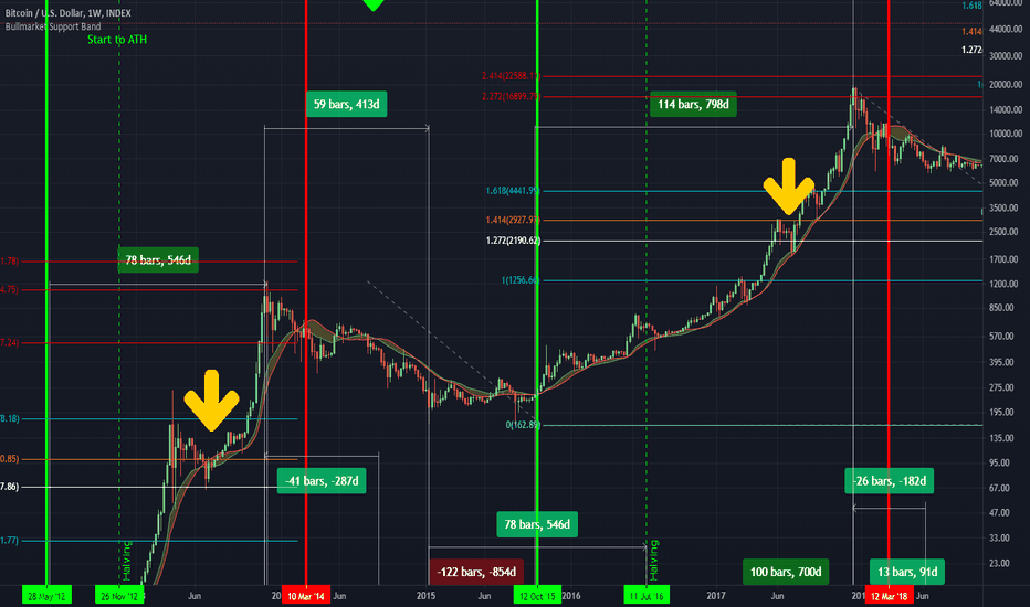 According to the last 2 cycles, the bigger dip is to happen..now