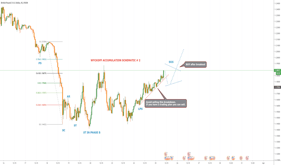 GBPUSD WYCOFF accumulation schematic #2