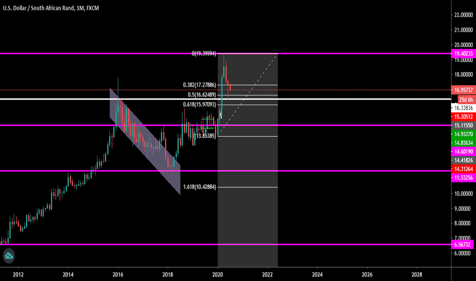 USDZAR MONTHLY