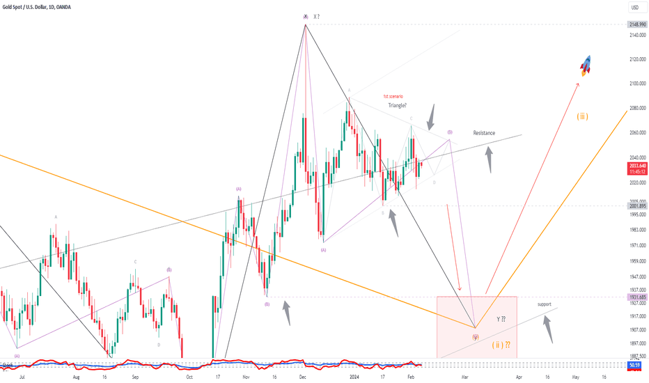 XAUUSD, Elliott wave analysis.