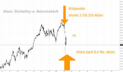 BRIDGEWATER gegen DAX: Allianz