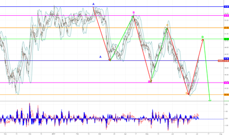 Support - Resistance Waves on USOIL!