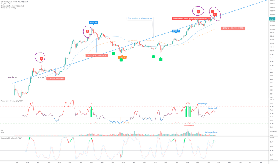 Ethereum to $2k