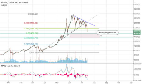 BTC next move